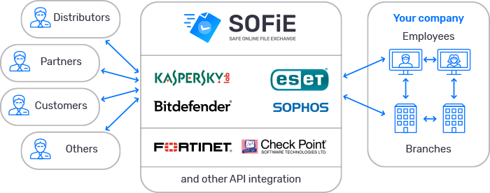 Example of the SOFiE application usage inside a company