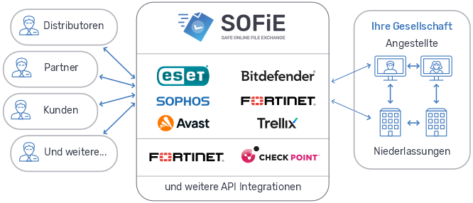 Beispiel der SOFiE-Applikation im Rahmen der Gesellschaft