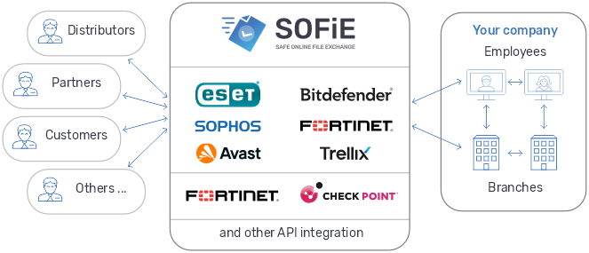 Example of the SOFiE application usage inside a company