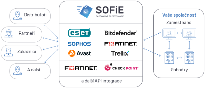 Ukázka použití aplikace SOFiE v rámci společnosti